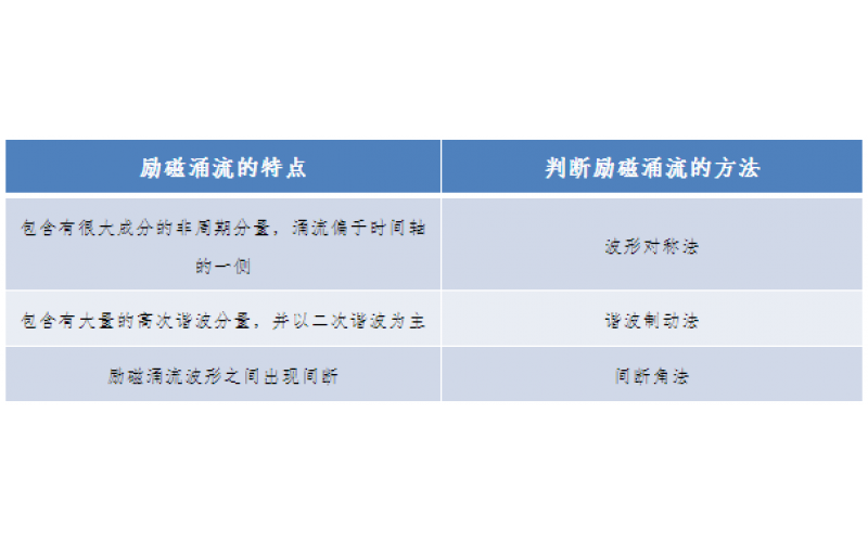 一种允许错误动作的继电保护-广东IOS/安卓通用版/手机APP入口