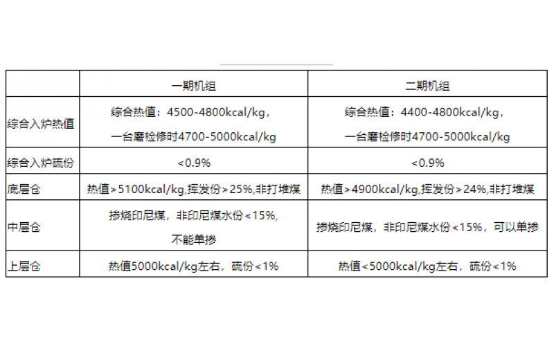火电机组燃料智能化配煤掺烧探索和实践-贵州IOS/安卓通用版/手机APP入口